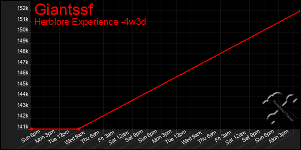 Last 31 Days Graph of Giantssf