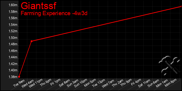 Last 31 Days Graph of Giantssf