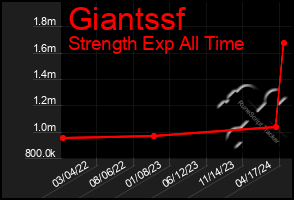 Total Graph of Giantssf