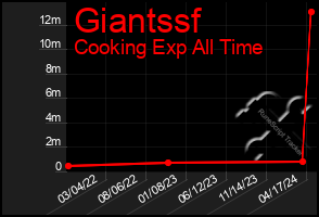 Total Graph of Giantssf
