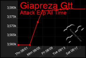 Total Graph of Giapreza Gtt