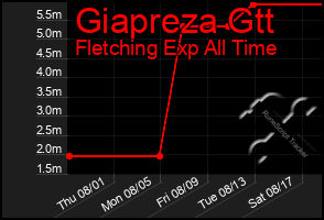 Total Graph of Giapreza Gtt