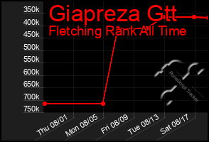 Total Graph of Giapreza Gtt