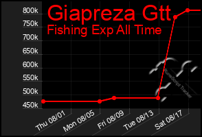 Total Graph of Giapreza Gtt