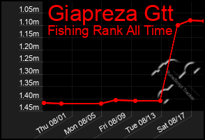 Total Graph of Giapreza Gtt