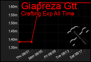 Total Graph of Giapreza Gtt