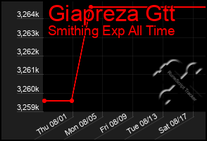 Total Graph of Giapreza Gtt