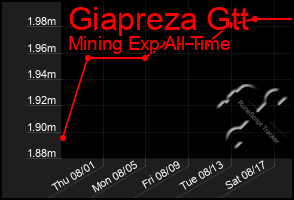 Total Graph of Giapreza Gtt