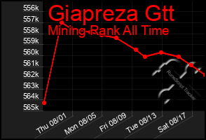 Total Graph of Giapreza Gtt