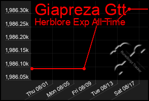 Total Graph of Giapreza Gtt