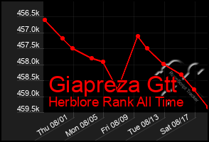 Total Graph of Giapreza Gtt