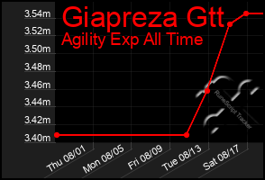 Total Graph of Giapreza Gtt