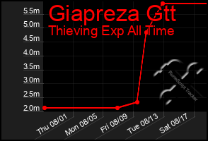 Total Graph of Giapreza Gtt