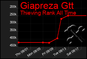 Total Graph of Giapreza Gtt