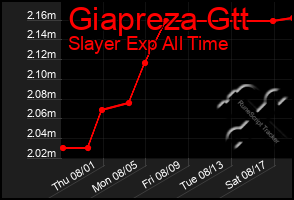 Total Graph of Giapreza Gtt