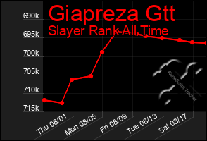 Total Graph of Giapreza Gtt