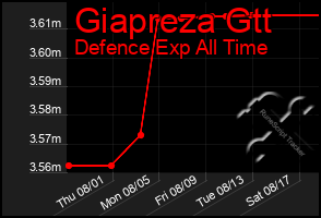 Total Graph of Giapreza Gtt