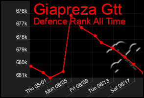 Total Graph of Giapreza Gtt