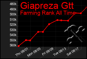 Total Graph of Giapreza Gtt