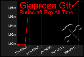 Total Graph of Giapreza Gtt