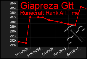 Total Graph of Giapreza Gtt