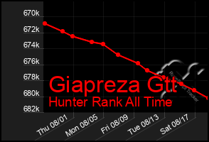 Total Graph of Giapreza Gtt