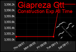 Total Graph of Giapreza Gtt