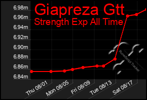 Total Graph of Giapreza Gtt