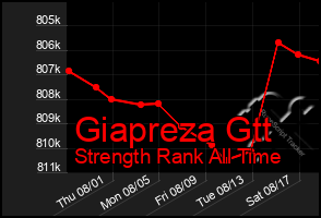 Total Graph of Giapreza Gtt