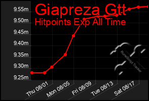 Total Graph of Giapreza Gtt