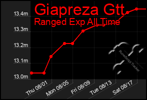 Total Graph of Giapreza Gtt