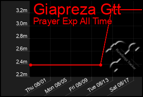 Total Graph of Giapreza Gtt