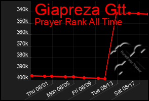 Total Graph of Giapreza Gtt