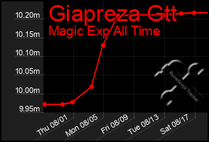 Total Graph of Giapreza Gtt