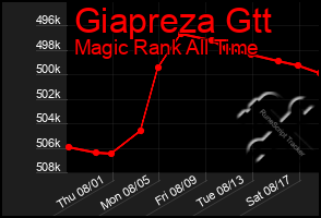 Total Graph of Giapreza Gtt