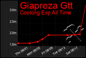 Total Graph of Giapreza Gtt