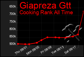 Total Graph of Giapreza Gtt