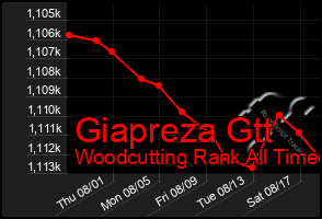 Total Graph of Giapreza Gtt