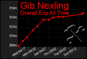 Total Graph of Gib Nexling