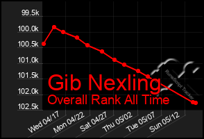 Total Graph of Gib Nexling