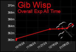 Total Graph of Gib Wisp