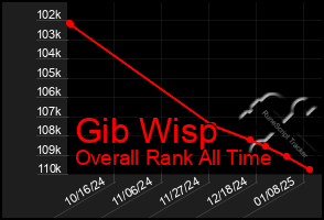 Total Graph of Gib Wisp