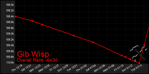 Last 31 Days Graph of Gib Wisp