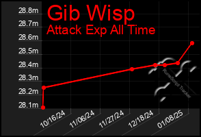 Total Graph of Gib Wisp