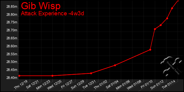 Last 31 Days Graph of Gib Wisp