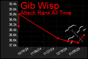 Total Graph of Gib Wisp