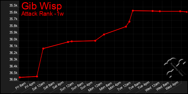 Last 7 Days Graph of Gib Wisp