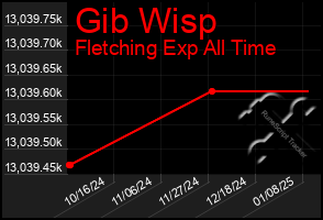 Total Graph of Gib Wisp