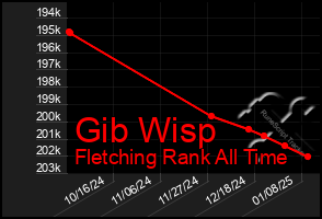 Total Graph of Gib Wisp