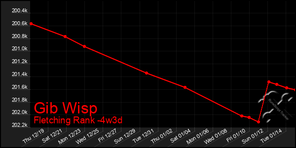 Last 31 Days Graph of Gib Wisp